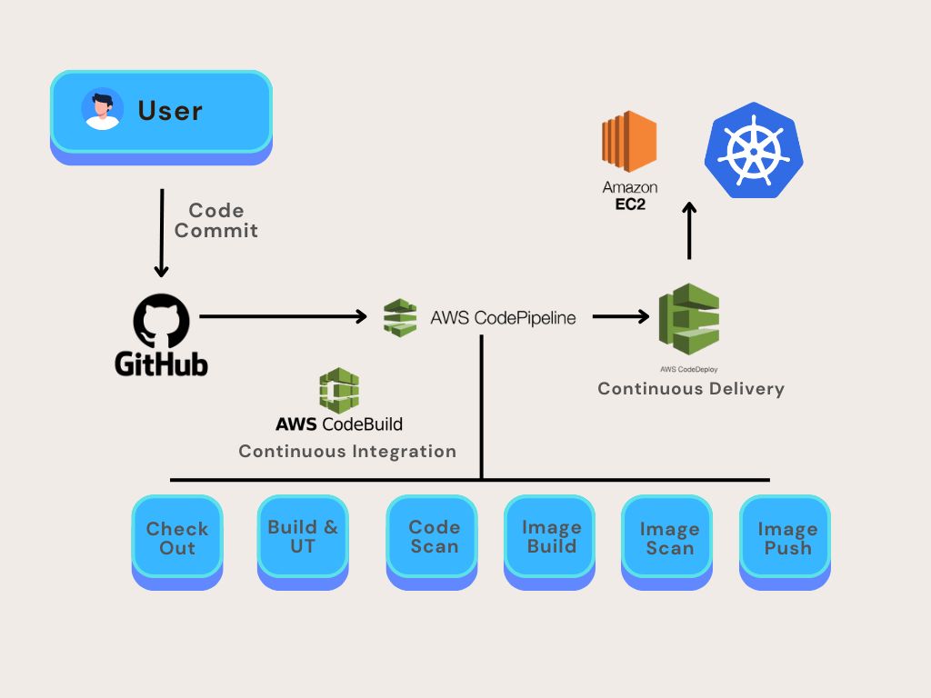 AWS CodeBuild CI/CD Pipeline with Buildspec.yaml and Automated Testing